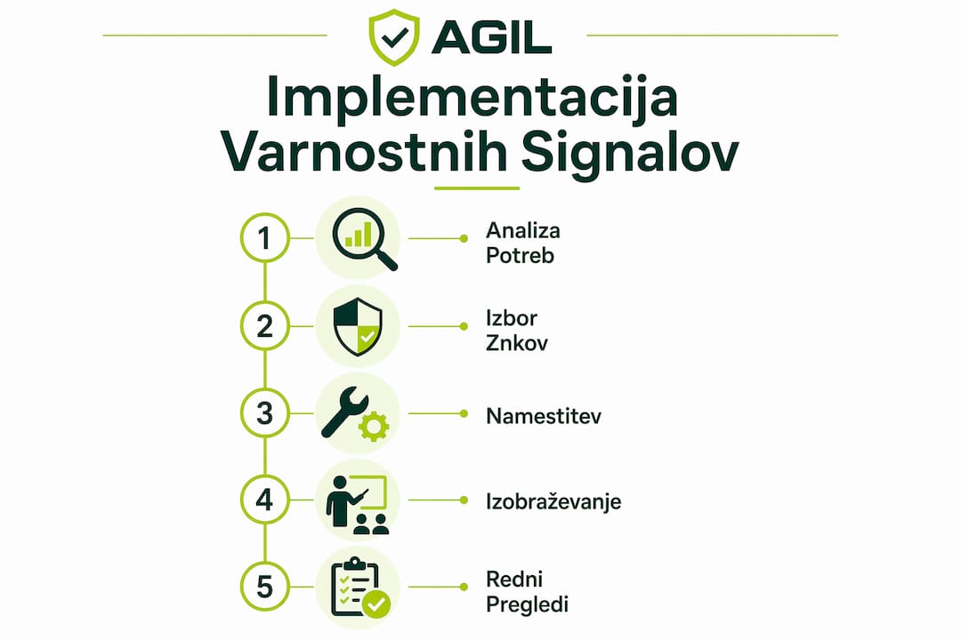 Infografika s prikazom ključnih korakov za uvedbo varnostne signalizacije