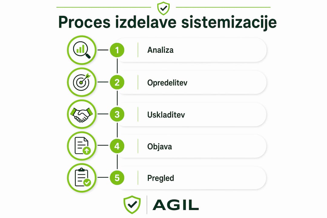 Infografika, ki prikazuje posamezne faze procesa sistematizacije