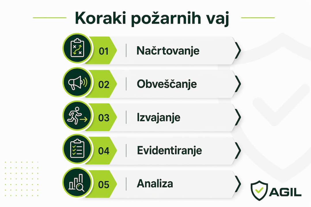 Infografika: pet najpomembnejših korakov pri izvajanju požarne vaje