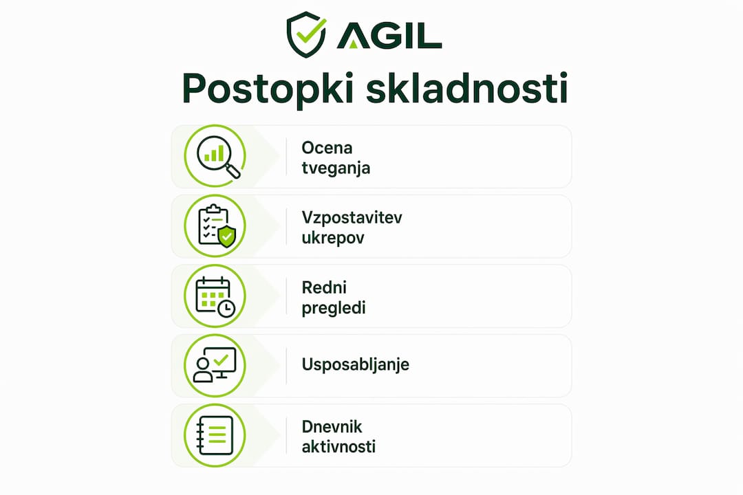 Infografika: ključni koraki do skladnosti