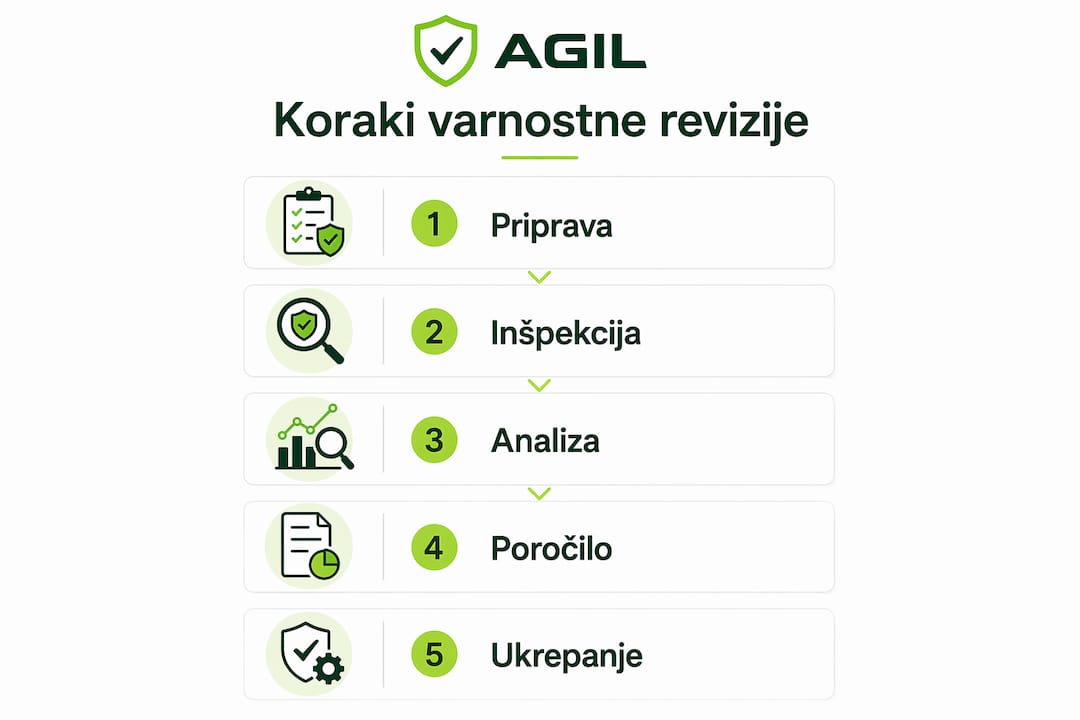 Infografika, ki prikazuje ključne korake varnostnega pregleda