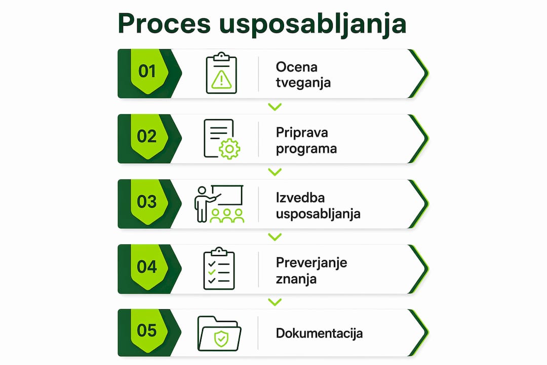 Infografika s prikazom ključnih korakov izobraževanja zaposlenih