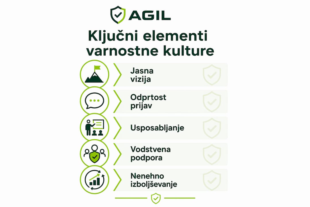 Pregled ključnih gradnikov kulture varnosti v obliki infografike