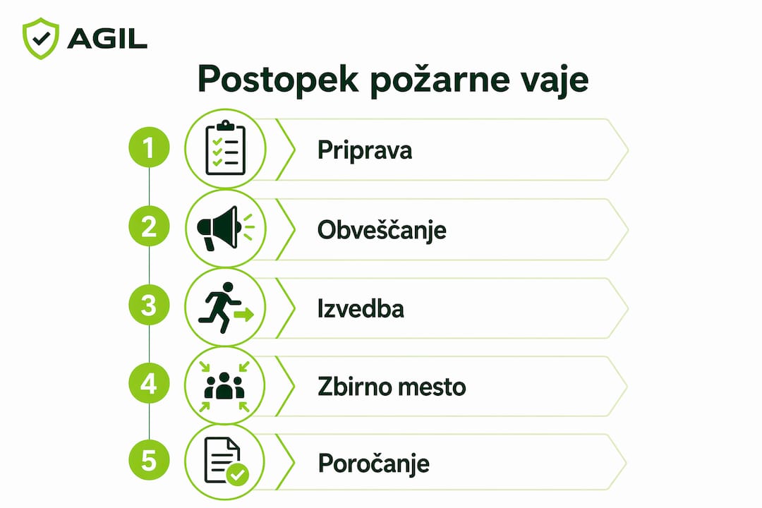 Na infografiki so prikazani ključni koraki, ki jih upoštevamo pri izvedbi požarne vaje.