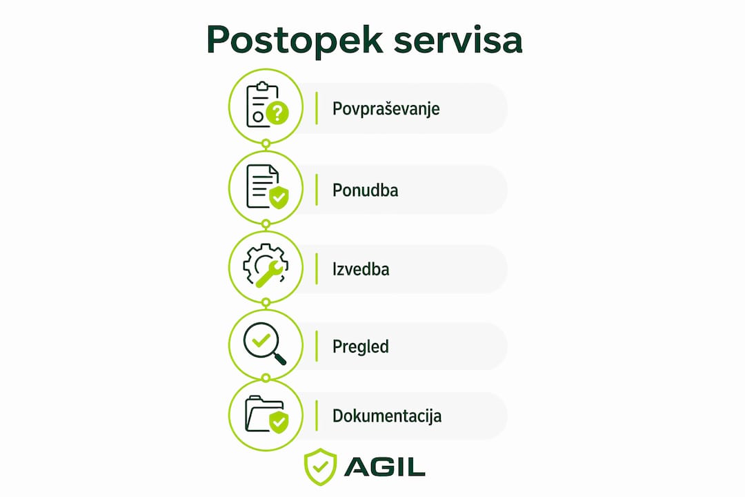 Na infografiki so jasno predstavljeni posamezni koraki, ki jih je treba upoštevati pri servisu gasilnikov.