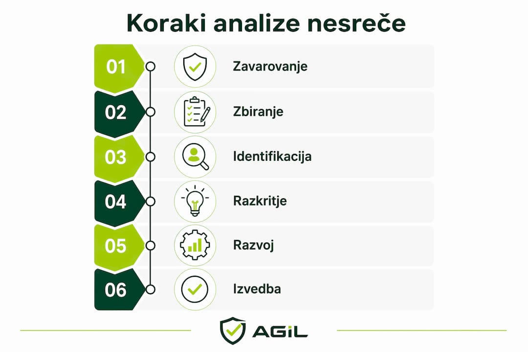 Prikaz poteka analize nesreče po posameznih korakih