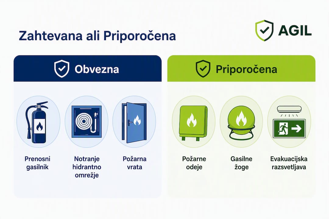 Pregledna infografika: Kaj mora biti obvezno in kaj priporočljivo v gasilski opremi
