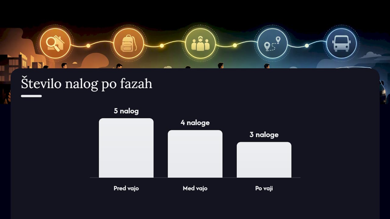 Vzorčni kontrolni seznam za izvedbo vaje — overview diagram