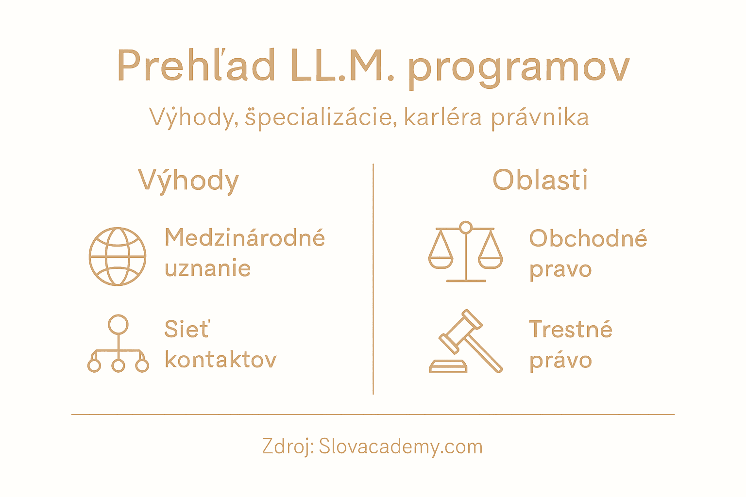 Prehľadná infografika o výhodách štúdia programu LL.M.