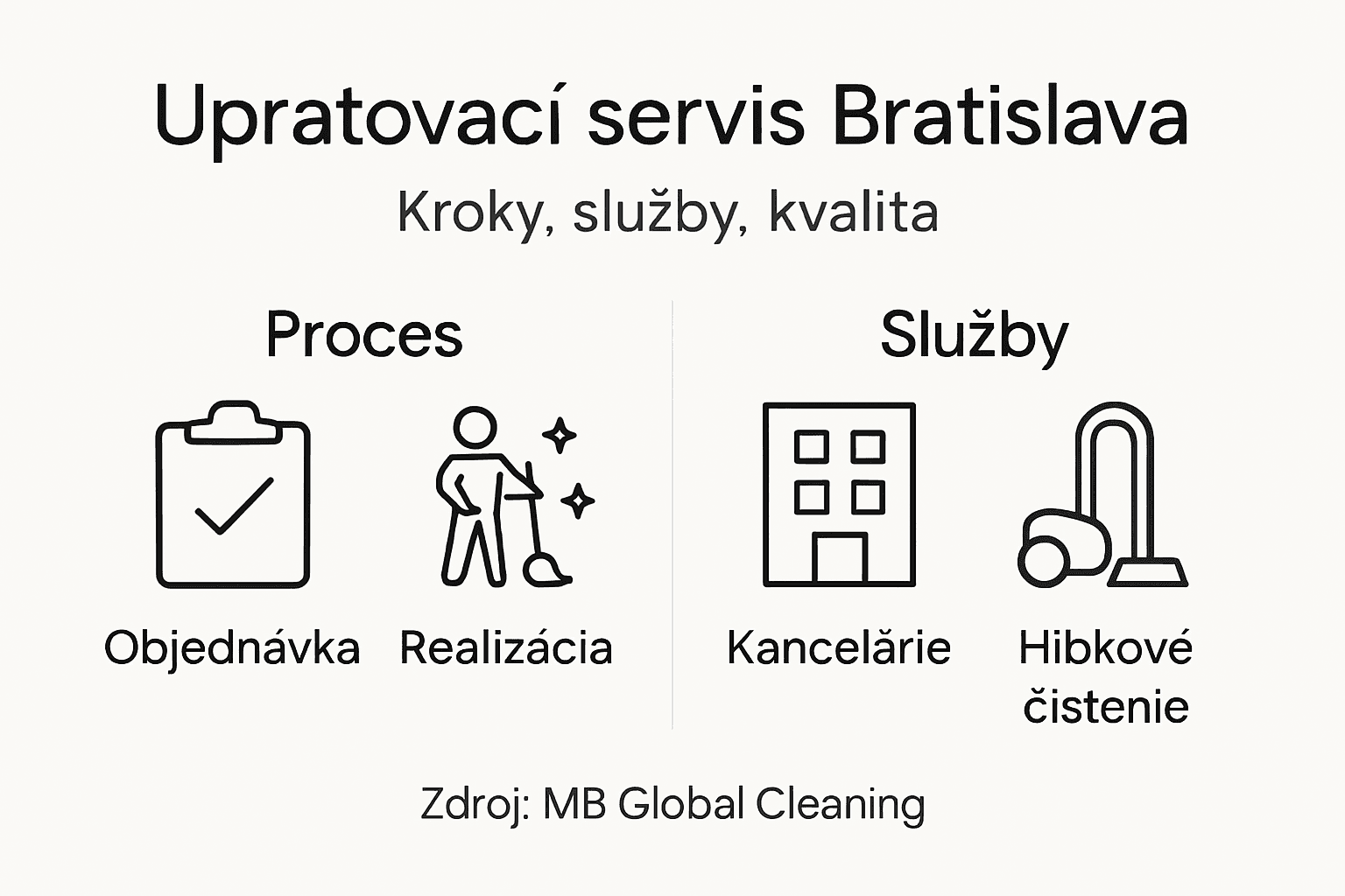 Prehľad služieb upratovacej firmy pôsobiacej v Bratislave - infografika