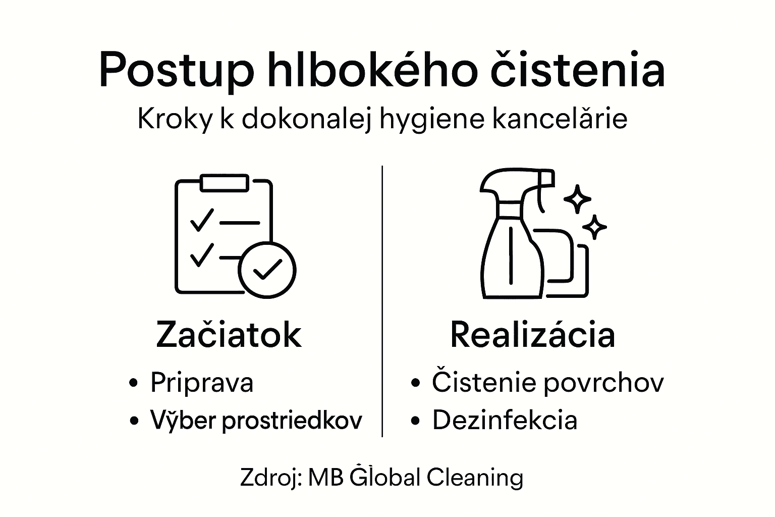Infografika: postup pri upratovaní kancelárskych priestorov