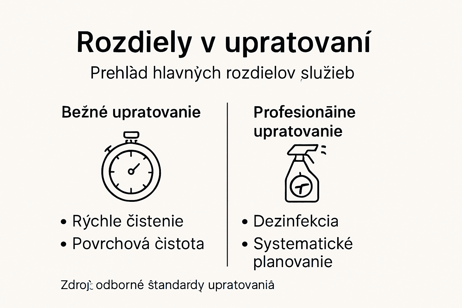 Prehľadná grafika, ktorá ukazuje rozdiely medzi dvoma spôsobmi upratovania