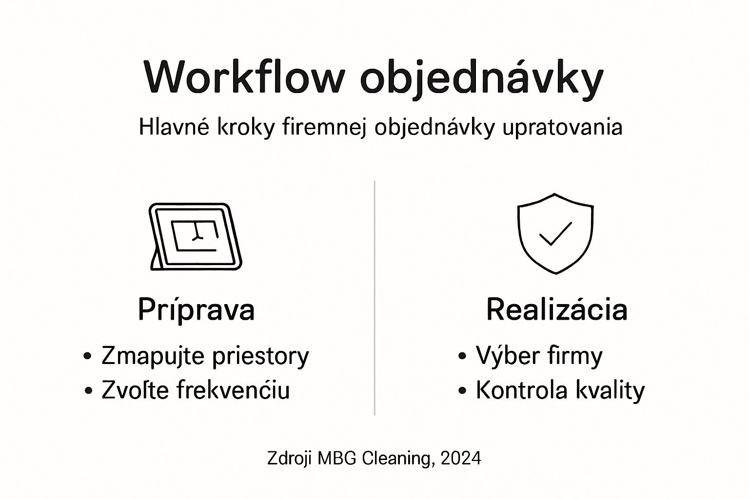 Infografika: postup vybavenia objednávky upratovacích služieb vo firme