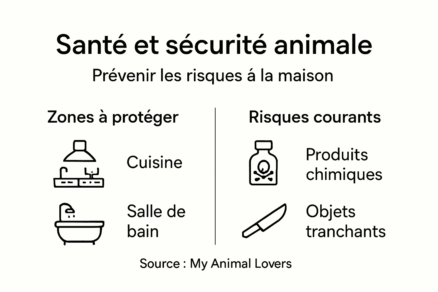 Tout ce qu’il faut savoir pour assurer la sécurité et le bien-être de vos animaux à la maison, présenté en infographie.