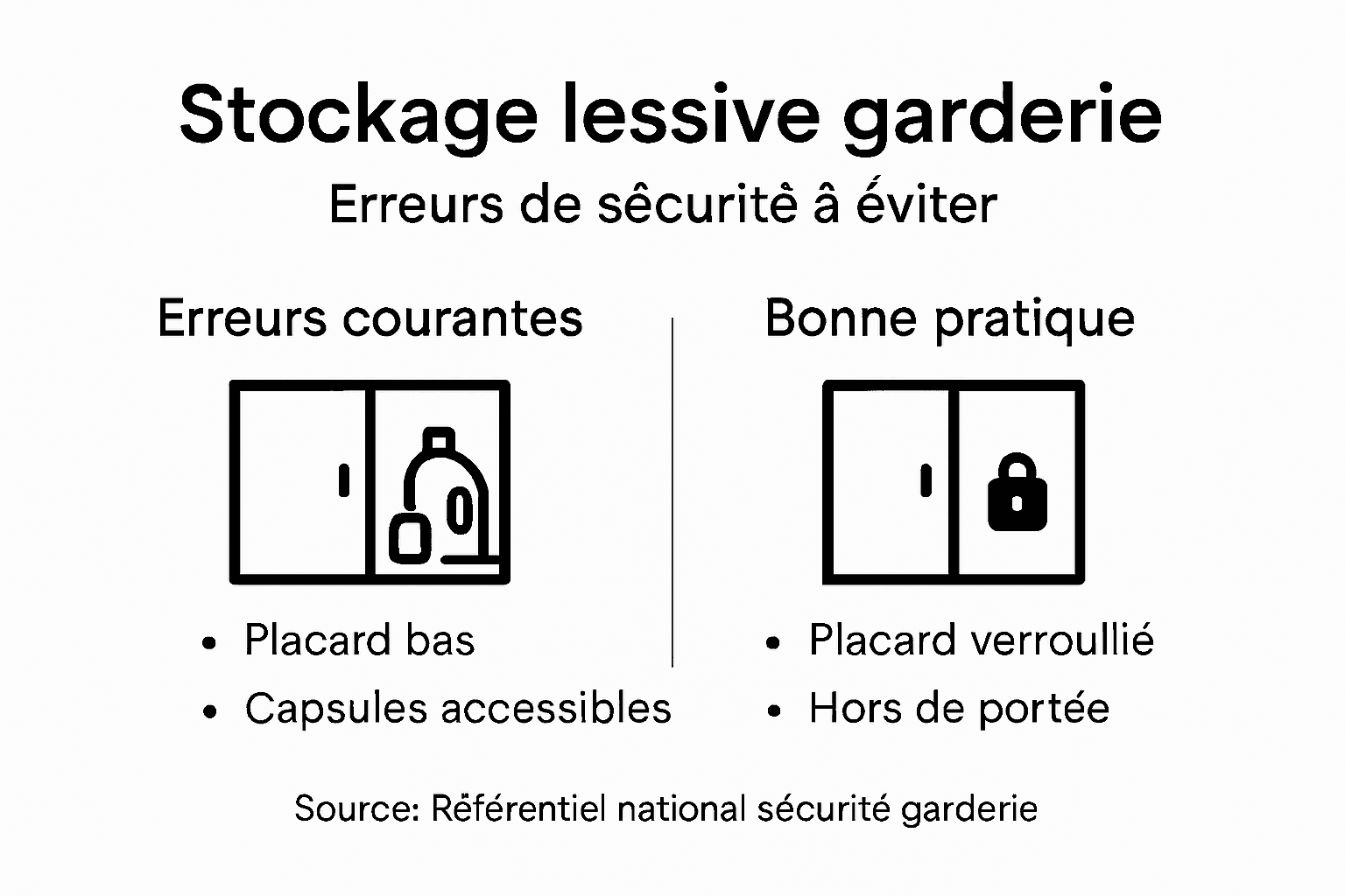 Infographie : les erreurs fréquentes à éviter lors du rangement de la lessive