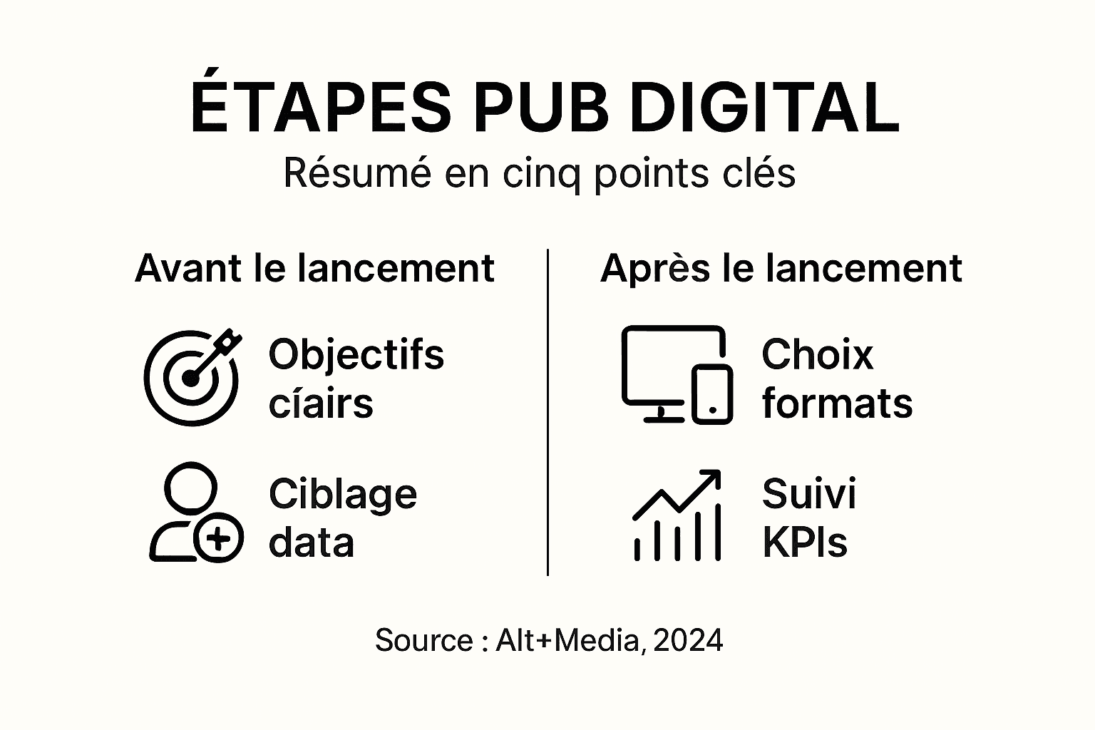 Étapes création publicité digitale pour résultats garantis - Alt+ media Infographie : les étapes essentielles d’une campagne de publicité en ligne