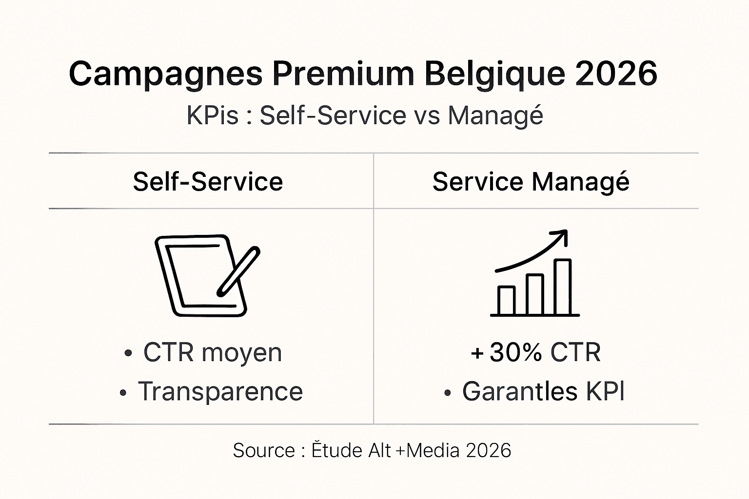 Panorama des indicateurs clés de performance des campagnes premium en Belgique, présenté en infographie