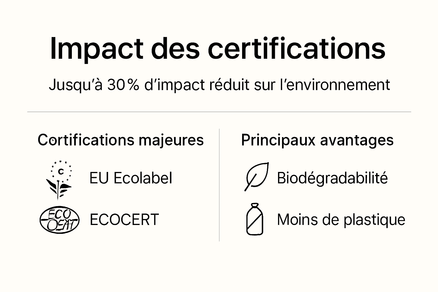 Visuel explicatif sur les labels écologiques et l'impact environnemental réduit des lessives