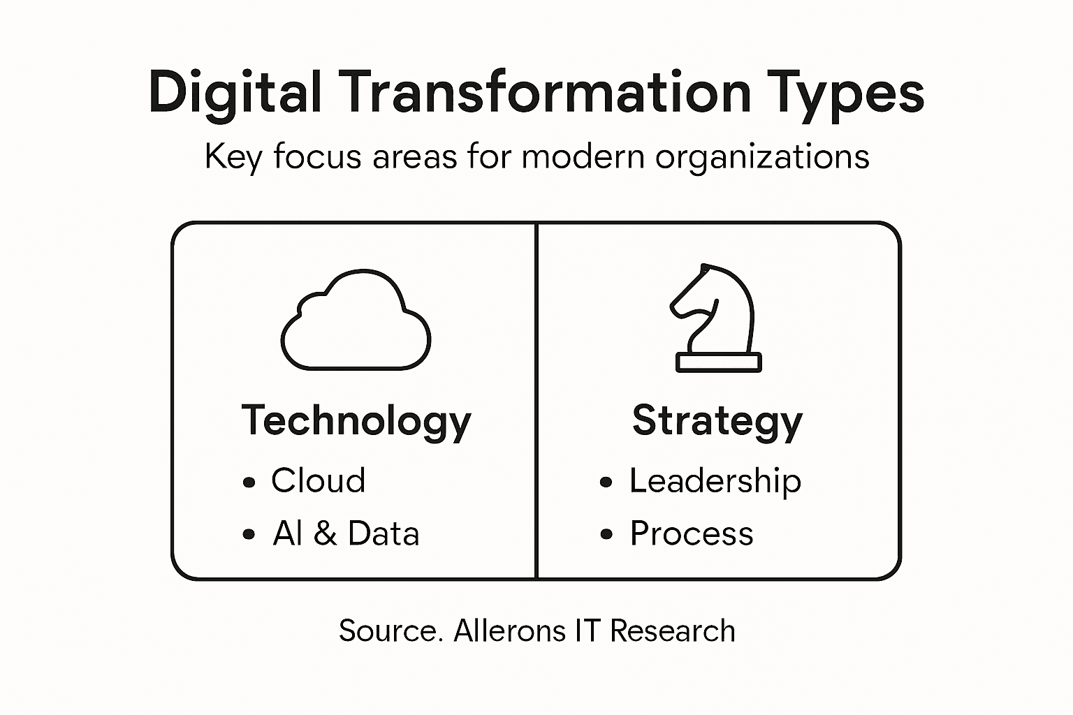 Infographic on types of digital transformation