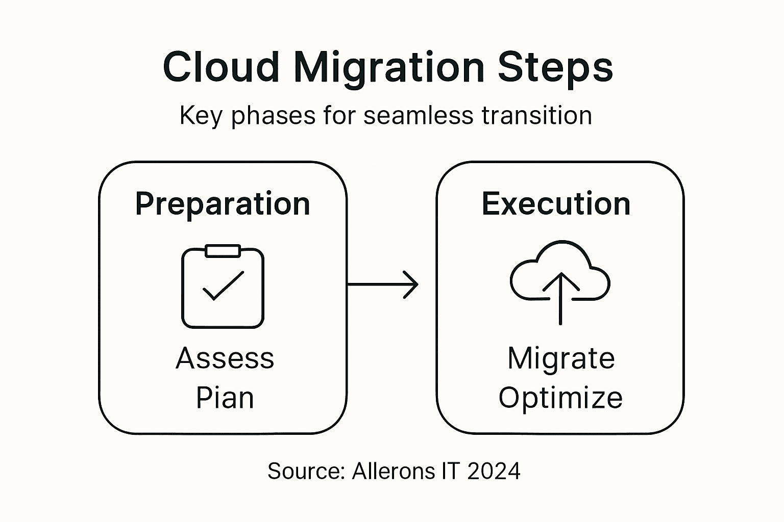Infographic illustrating cloud migration process