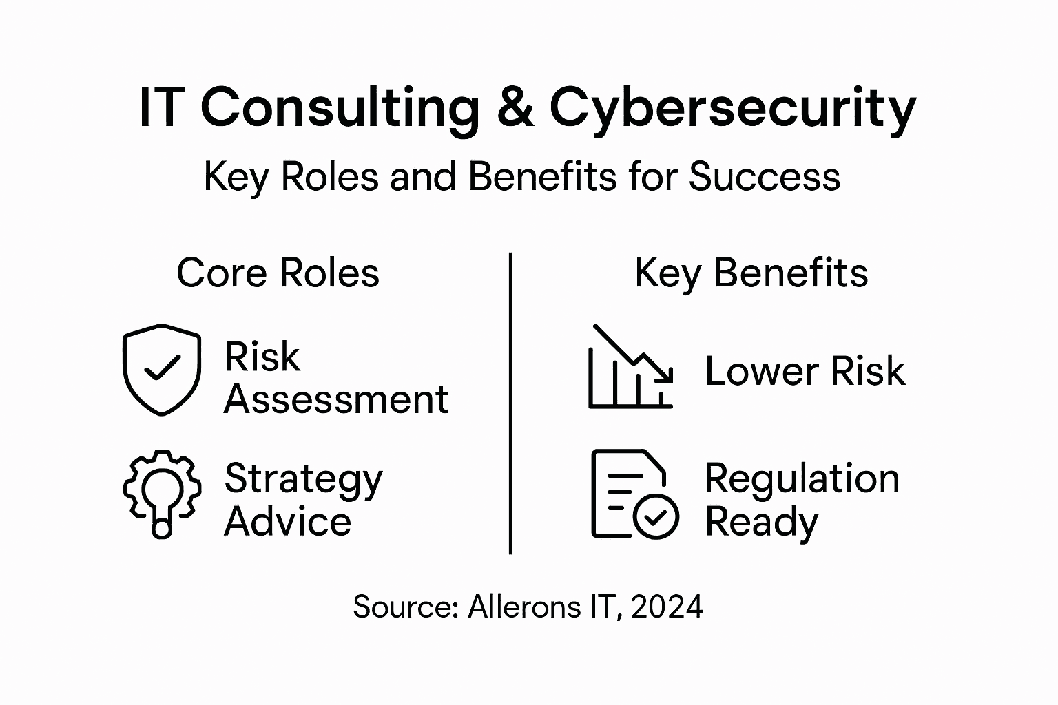 Infographic showing IT consulting roles and cybersecurity benefits