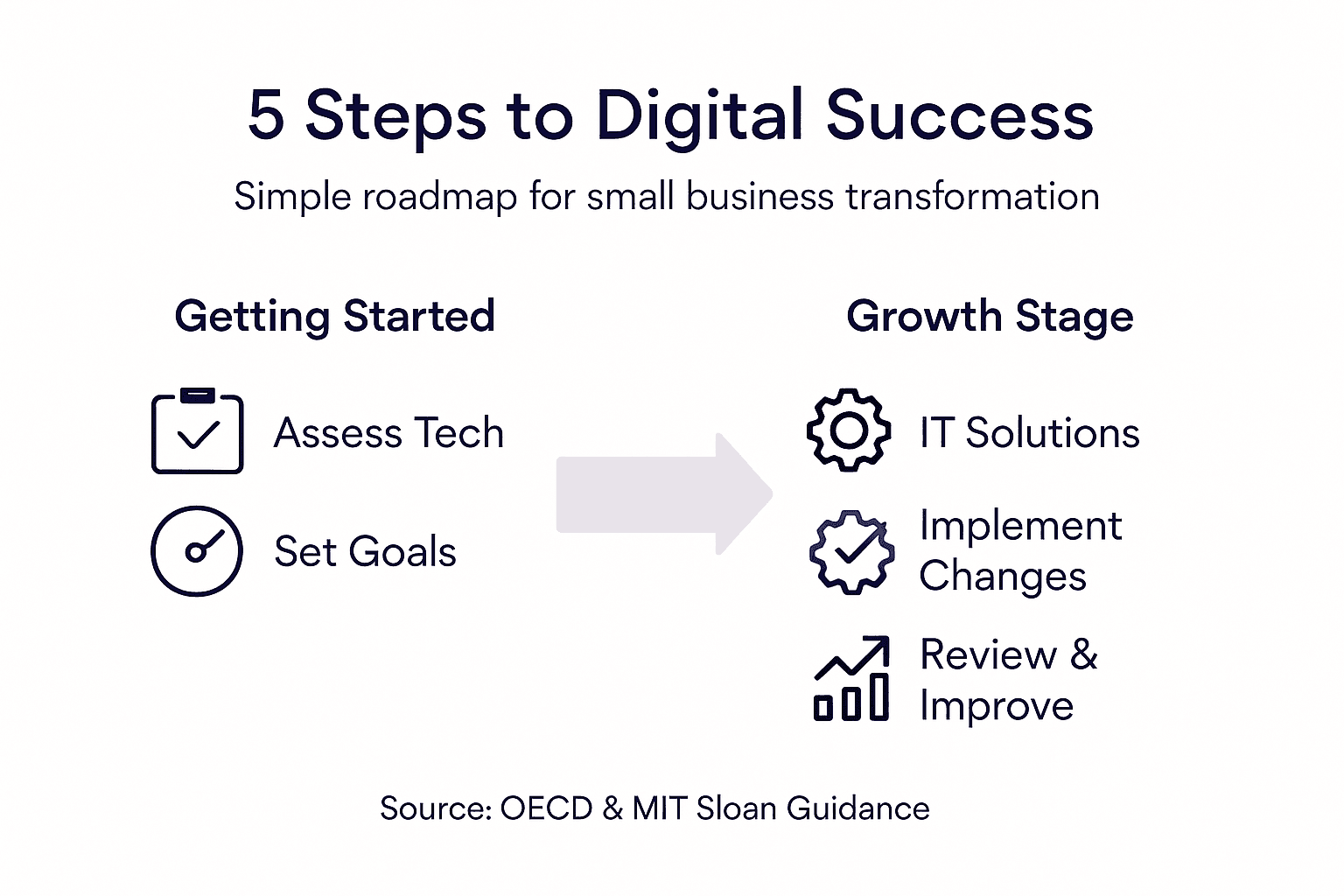 Digital transformation roadmap infographic for businesses