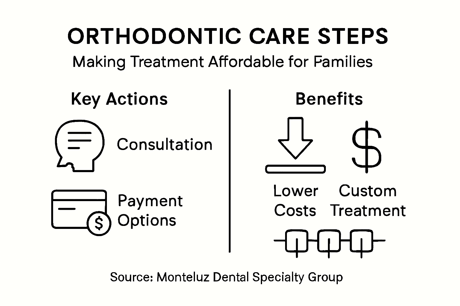 Infographic shows steps to affordable orthodontic care