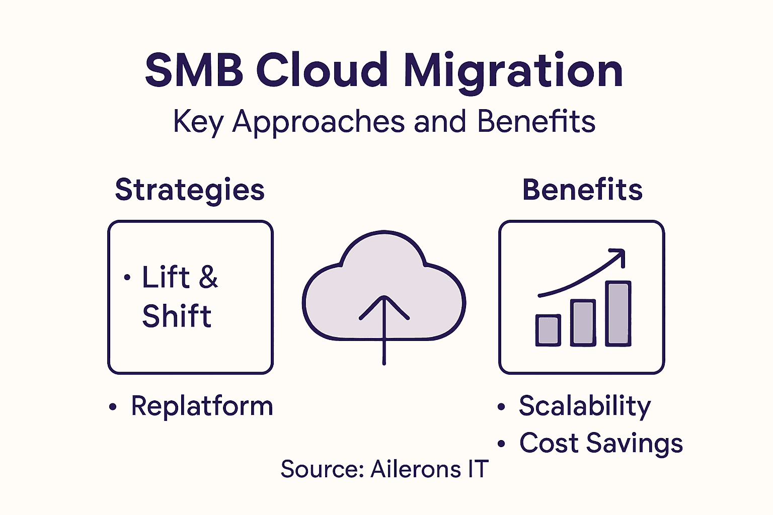 Infographic on cloud migration benefits and strategies