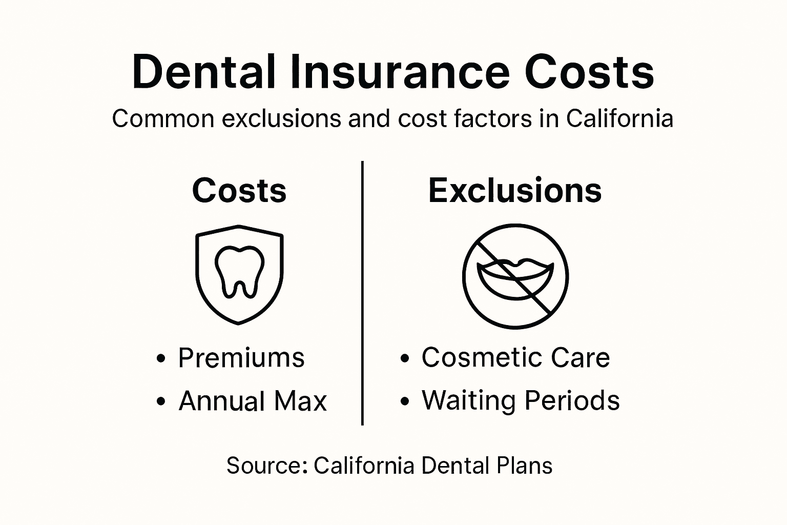 Infographic showing dental insurance costs and exclusions