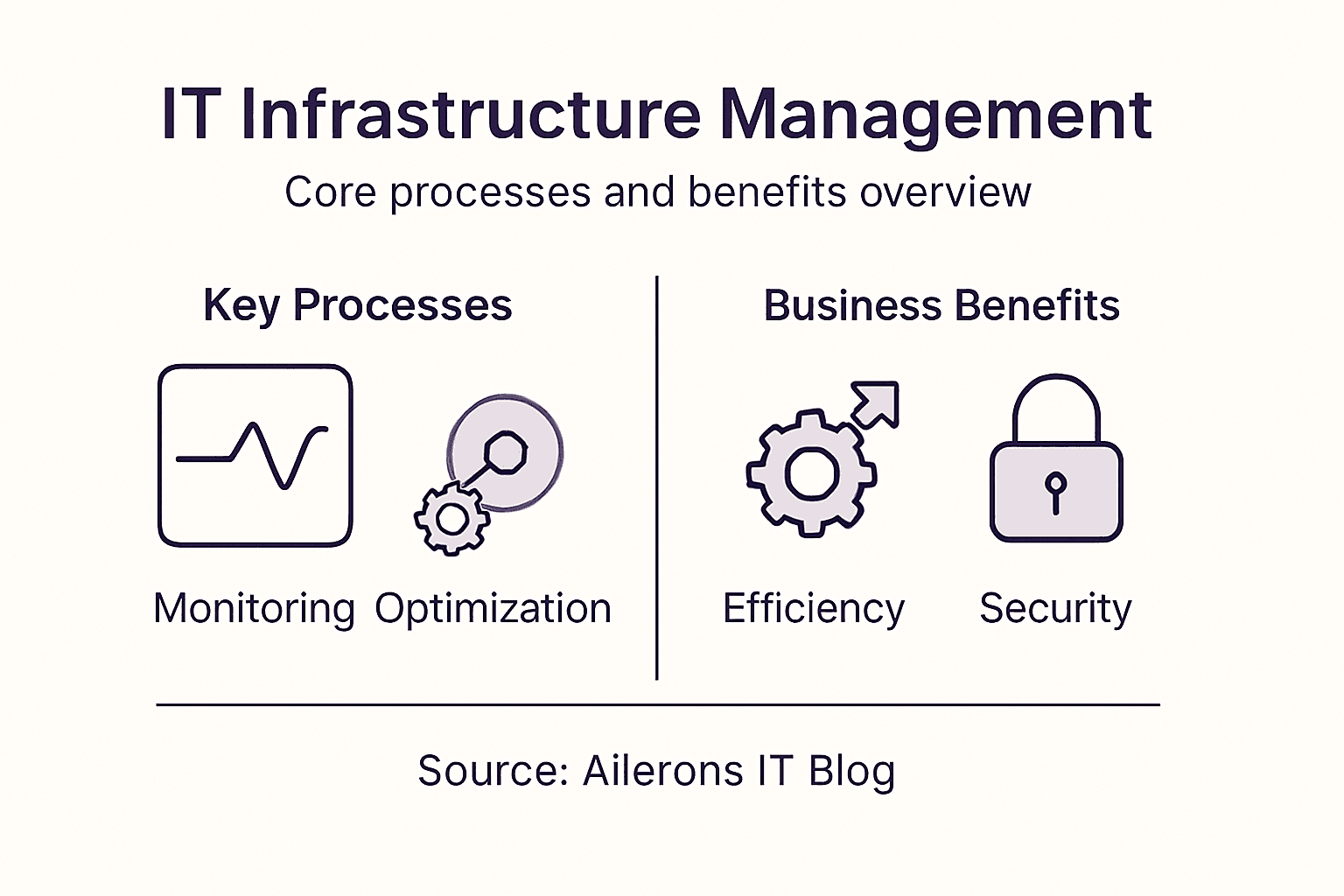 Infographic lists IT processes and benefits