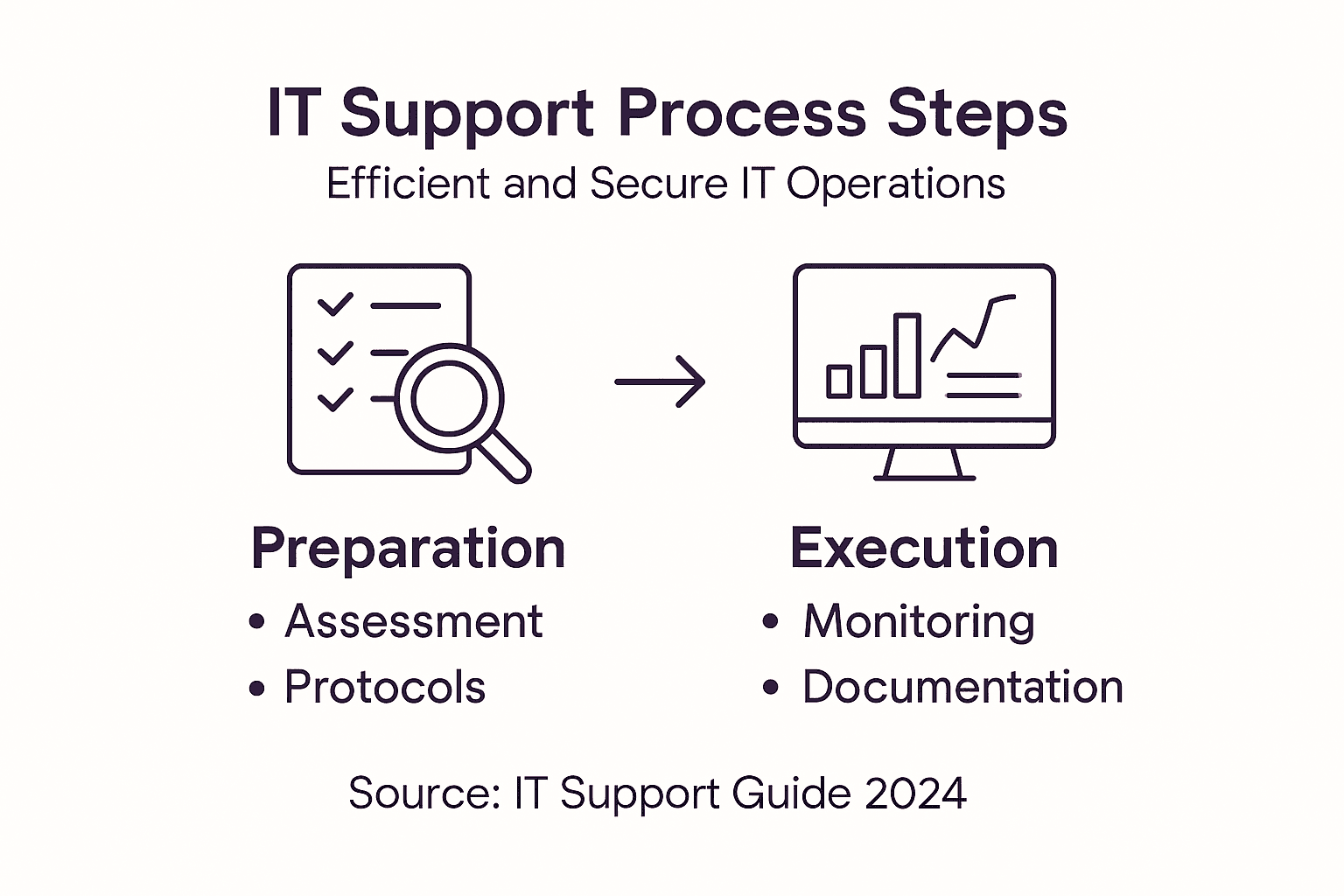 Infographic overview of IT support process steps