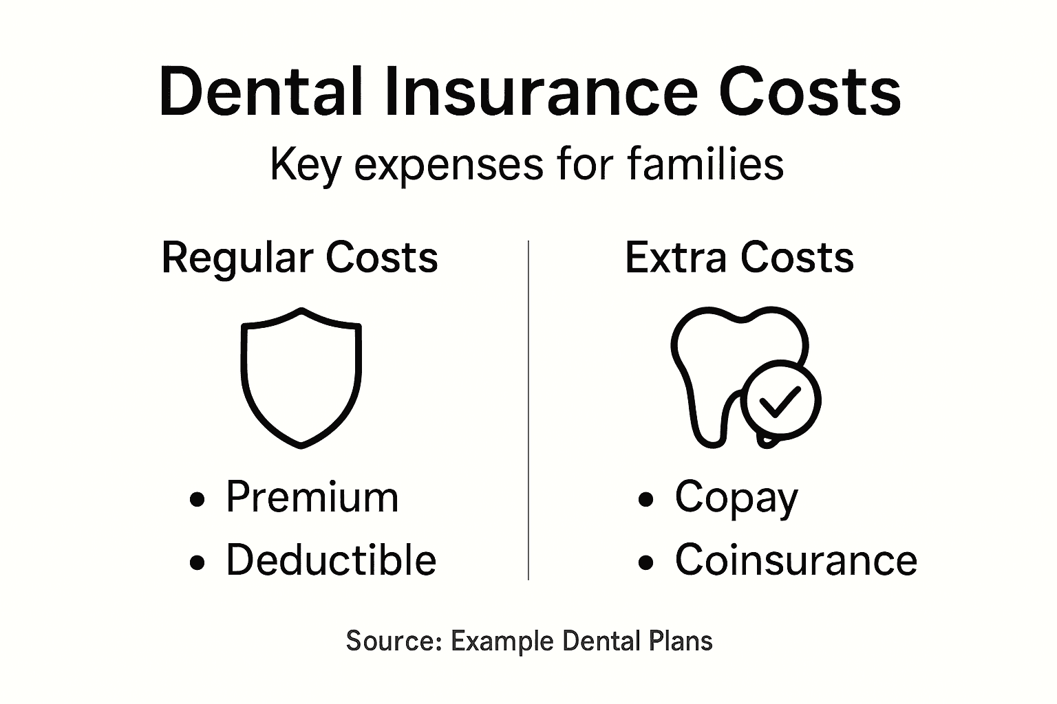 Infographic showing dental insurance costs breakdown