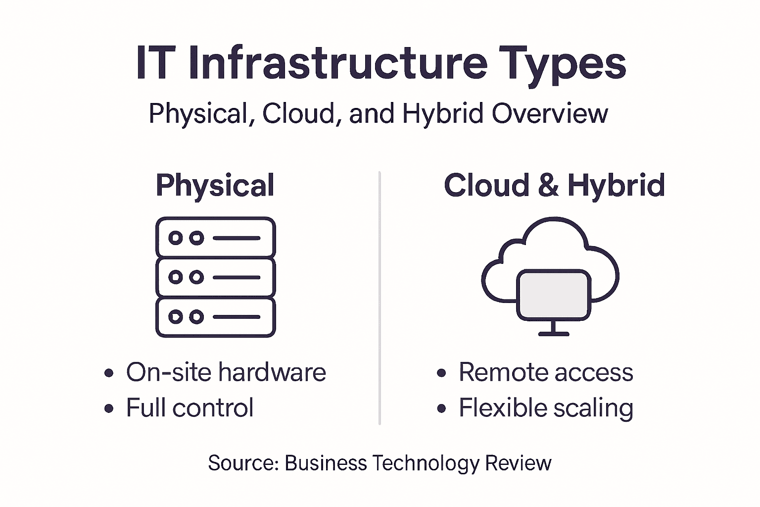 Infographic comparing types of IT infrastructure