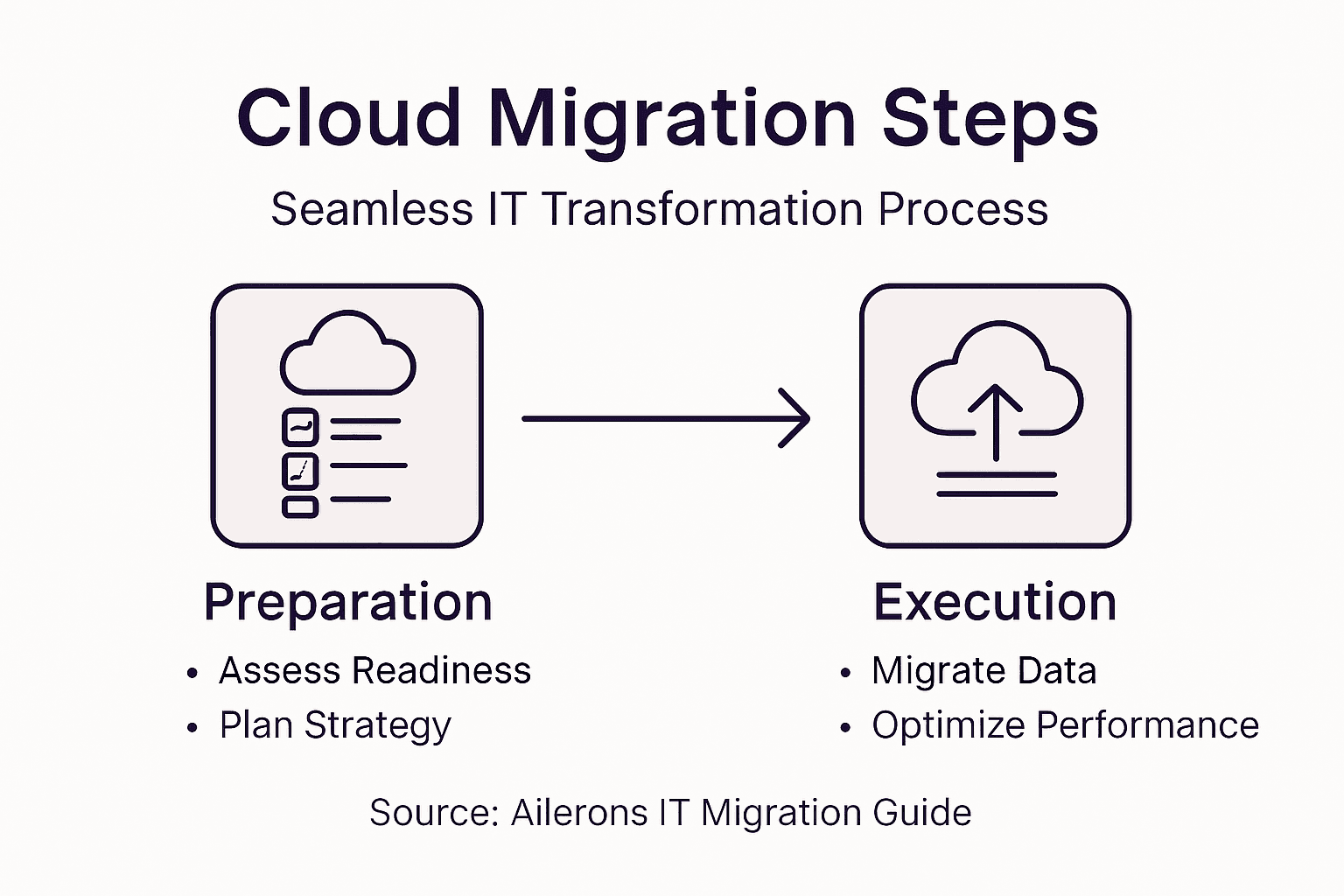 Infographic illustrating cloud migration workflow