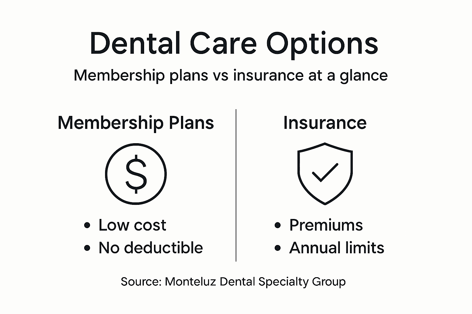 Infographic comparing dental plans and insurance