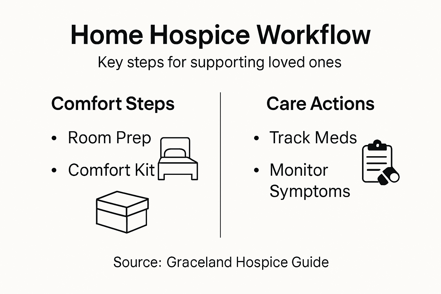 Infographic showing hospice workflow key steps