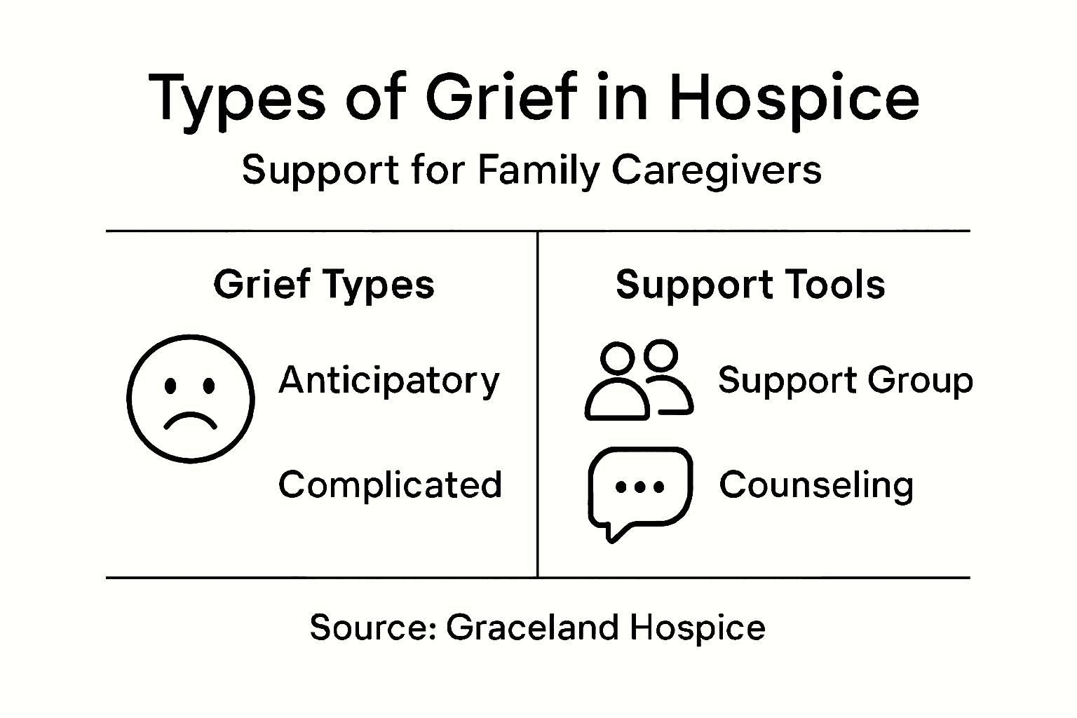 Infographic of grief types and support strategies