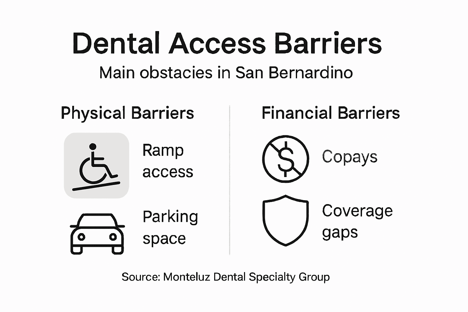Infographic visualizing dental access barriers