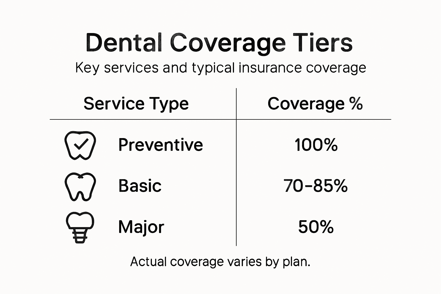 Infographic of dental coverage tiers and percentages