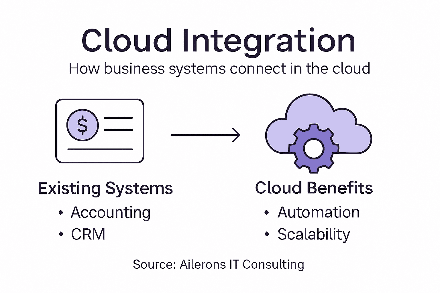 Infographic about cloud and business systems integration