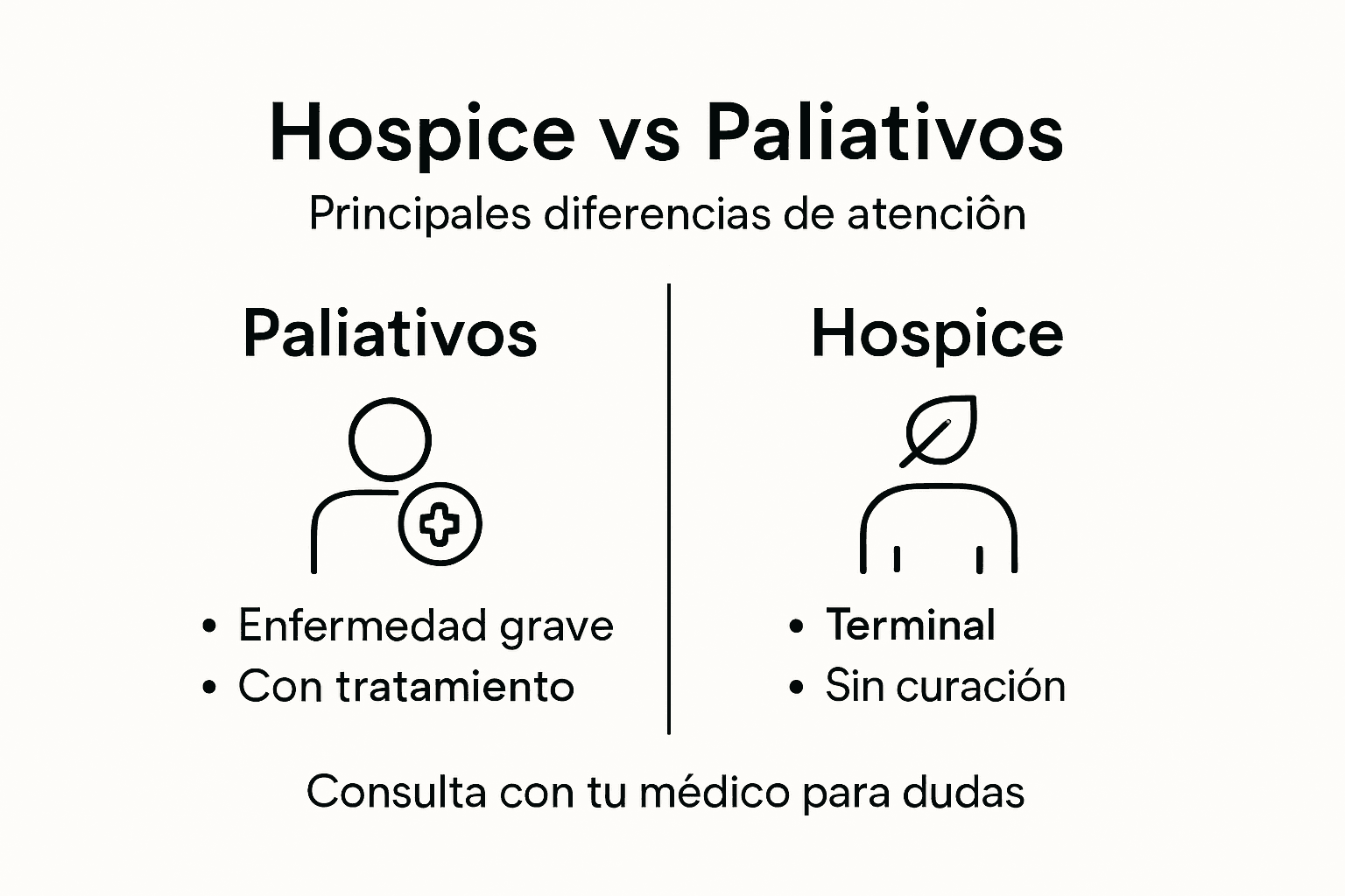 Infografía: ¿En qué se diferencian los cuidados paliativos del hospice?