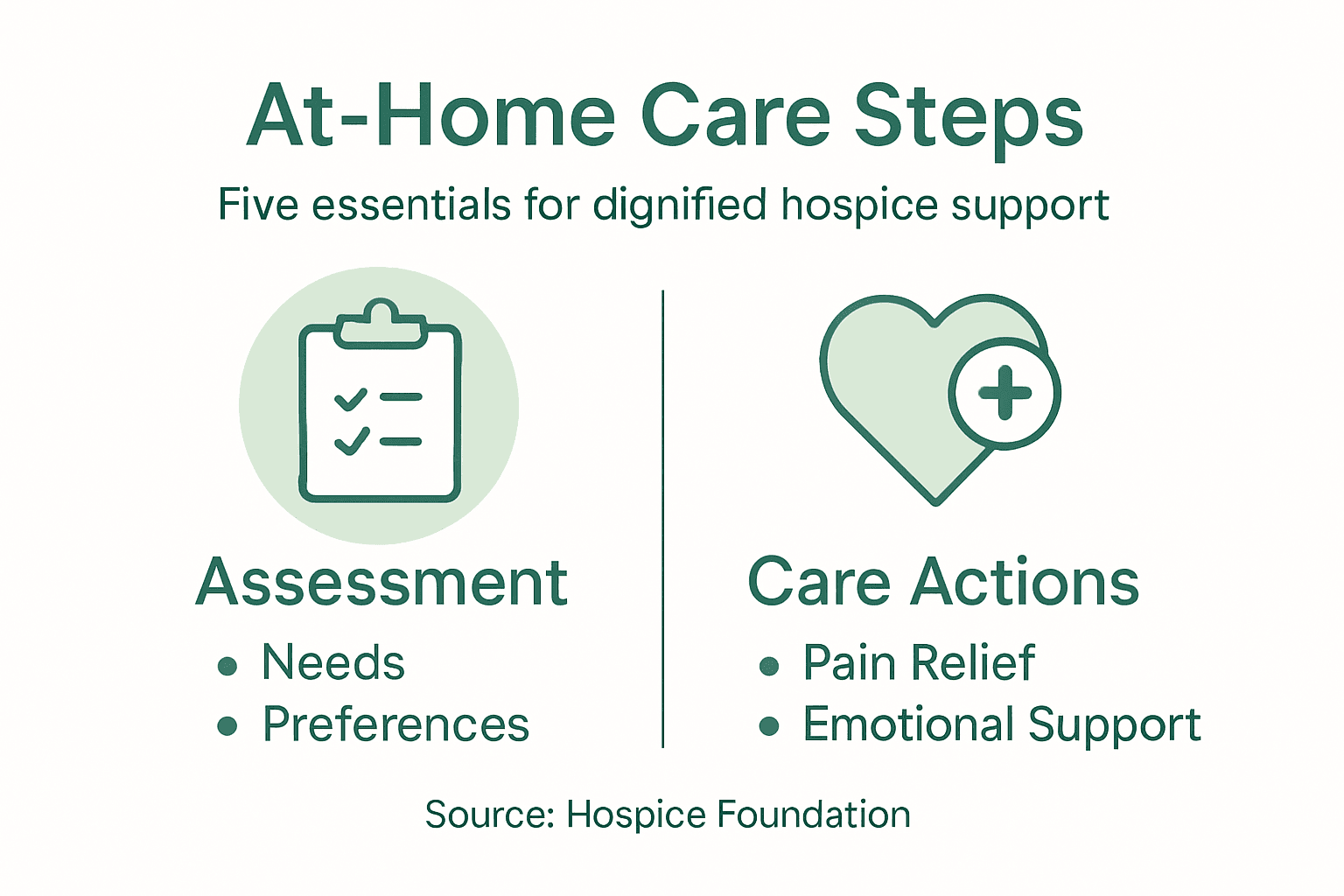 Infographic summarizing at-home care process