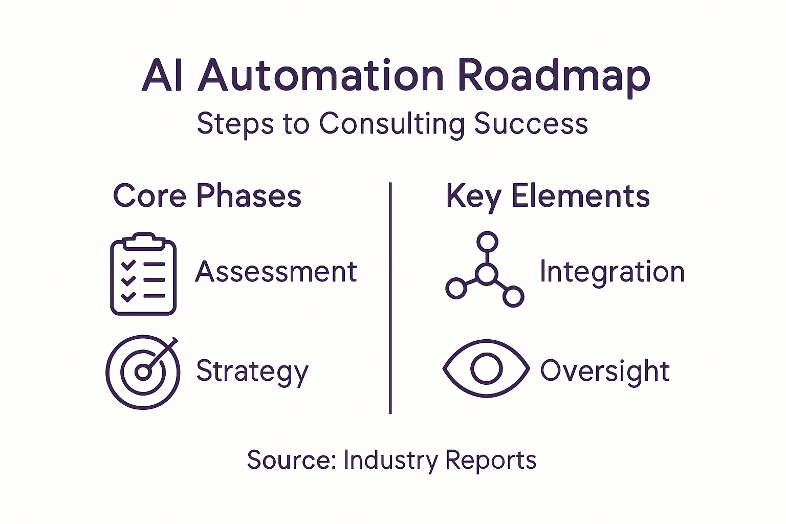 Infographic shows AI automation consulting roadmap