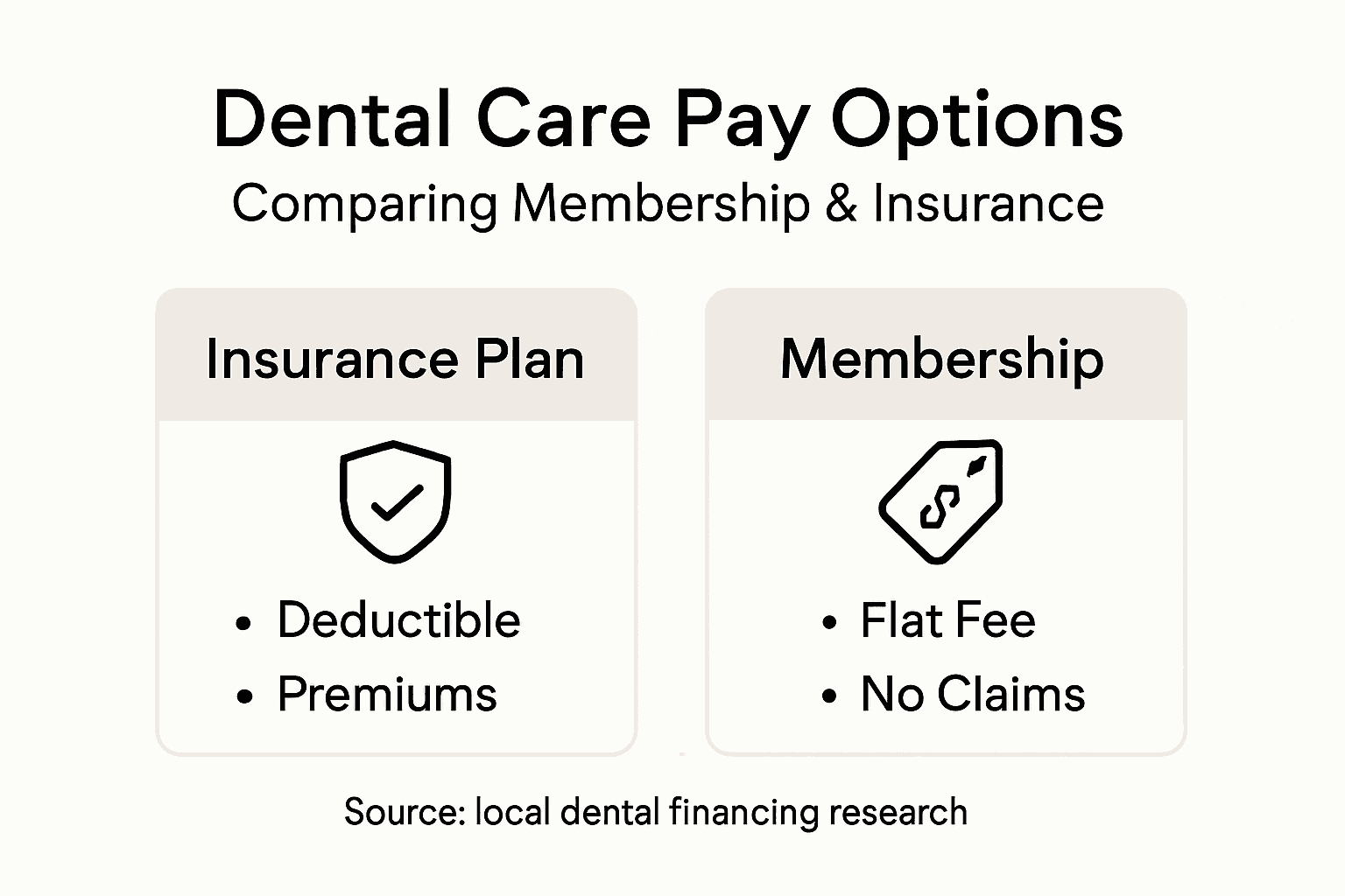 Infographic comparing dental financing choices