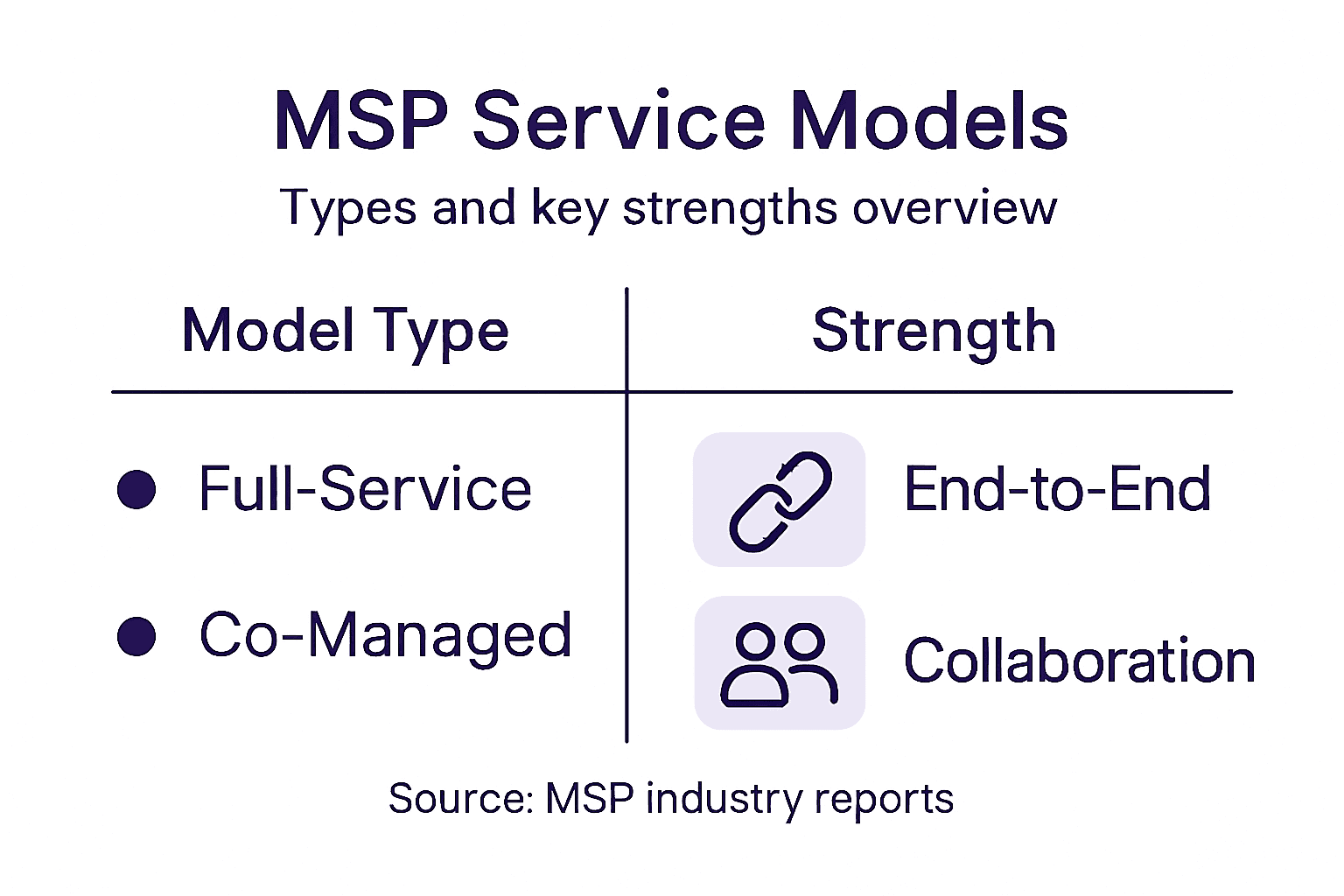 Infographic comparing MSP service models and strengths