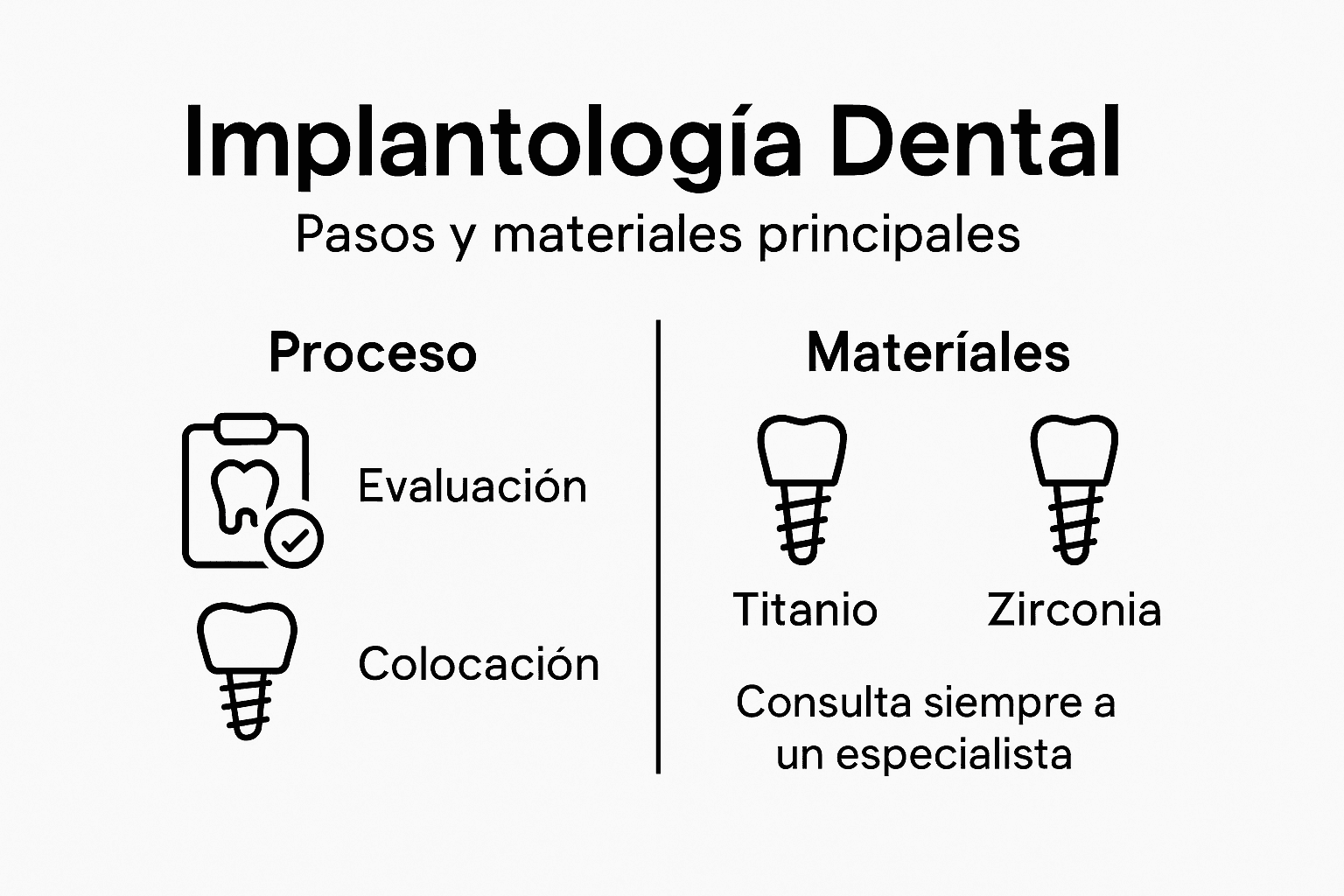 Guía visual sobre cómo se colocan los implantes y qué materiales se utilizan