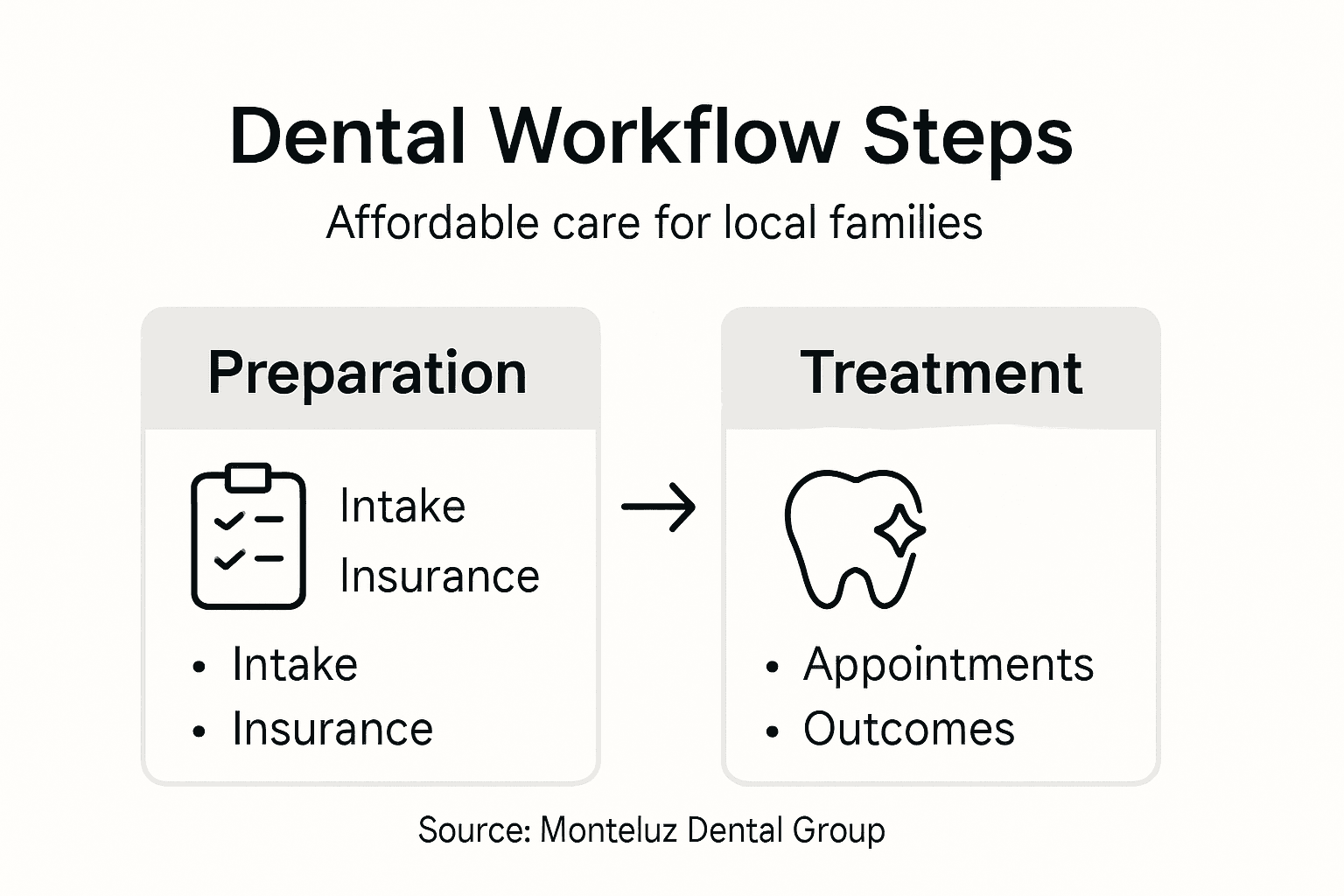 Infographic of dental care workflow steps