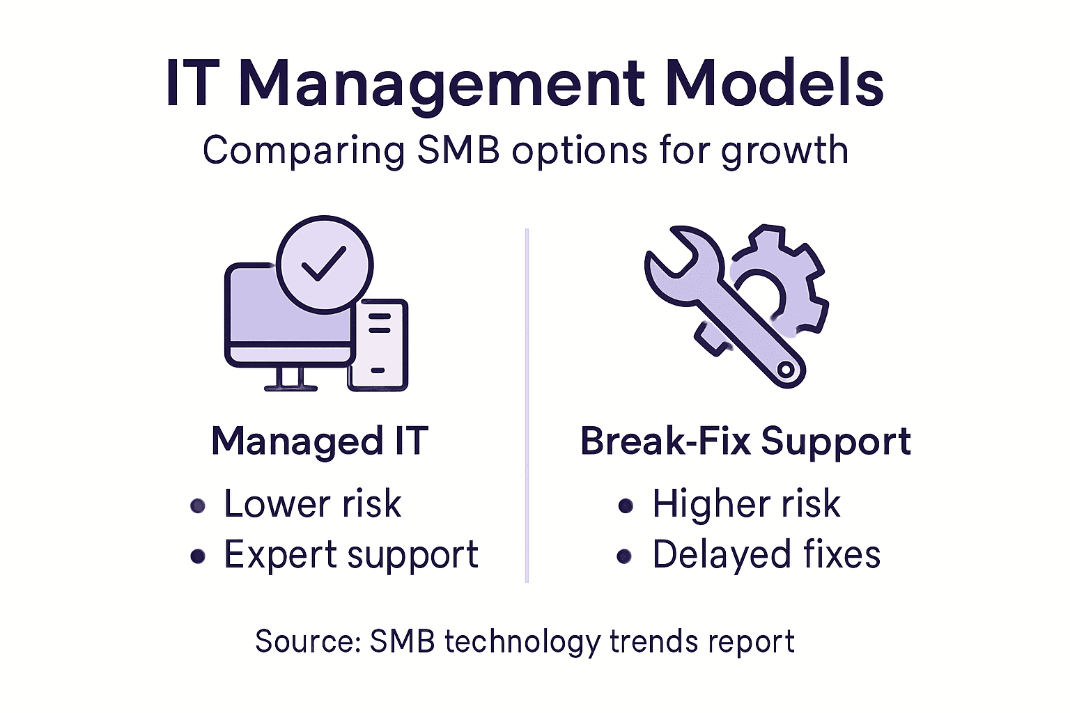 Infographic comparing SMB IT support models