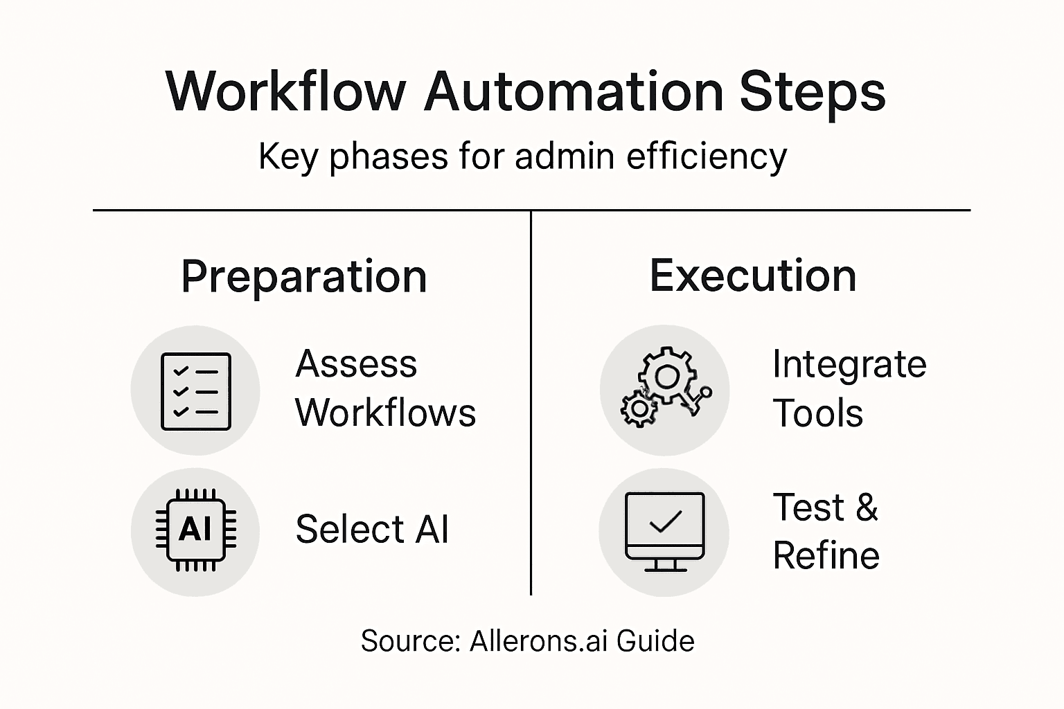 Infographic showing admin task automation steps