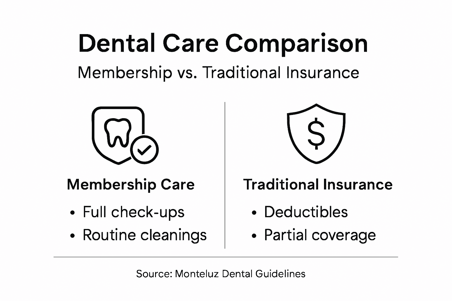 Infographic comparing membership and insurance dental care
